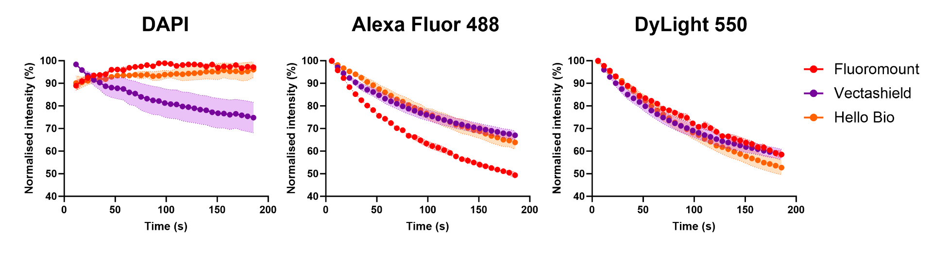Figure 4. Antifade performance of MightyMount<sup>TM</sup> Antifade Fluorescence Mounting Medium (aqueous) compared to VECTASHIELD® and Fluoromount-G™.
