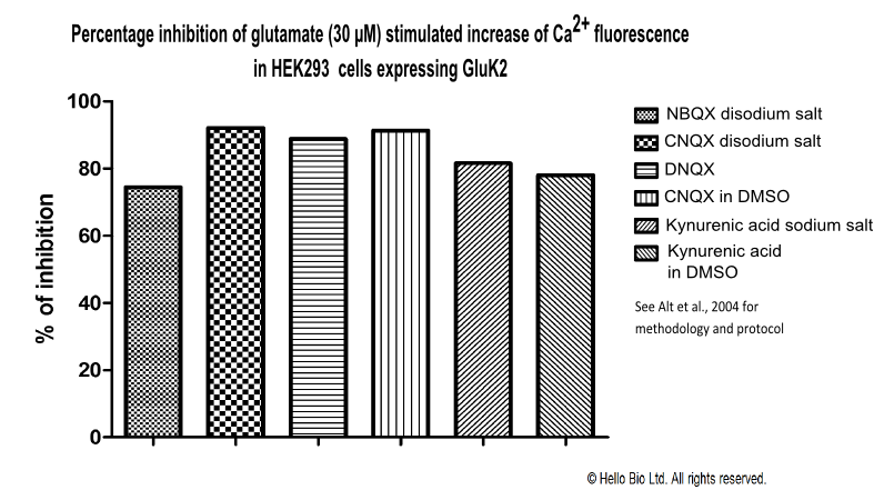 CNQX inhibition of glutamate stimulated calcium fluorescence