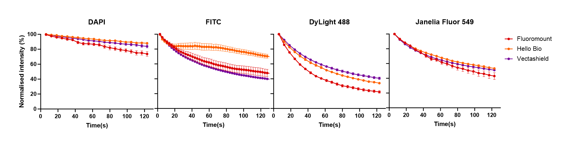 Figure 3. Antifade performance of MightyMount<sup>TM</sup> Antifade Fluorescence Mounting Medium (hardset) compared to VECTASHIELD® and Fluoromount-G™