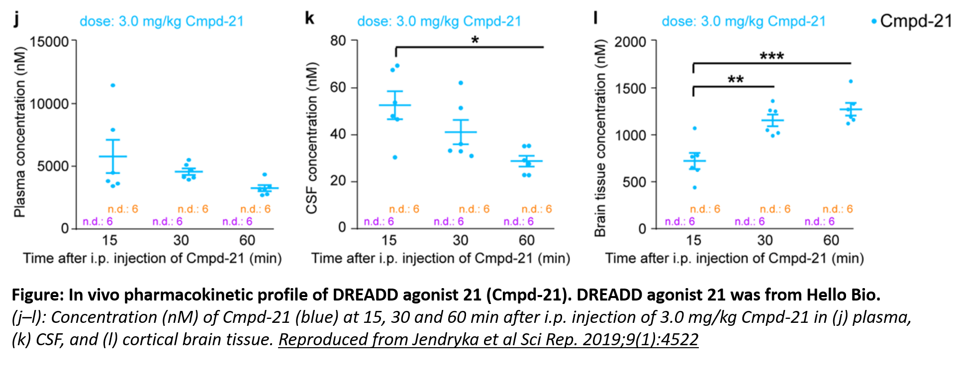 HB6124 In vivo pharmacokinetic profile of DREADD agonist 21 (Cmpd-21)