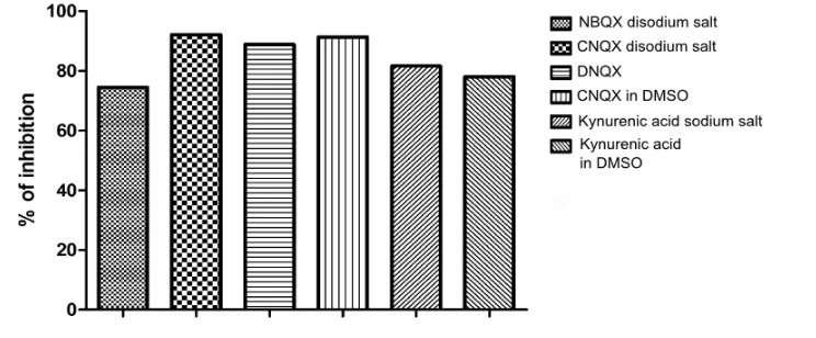 Figure 2. Percentage inhibiton of glutamate (30  µM) stimulated increase of Ca2+ fluorescence in HEK293 cells expressing GluK2