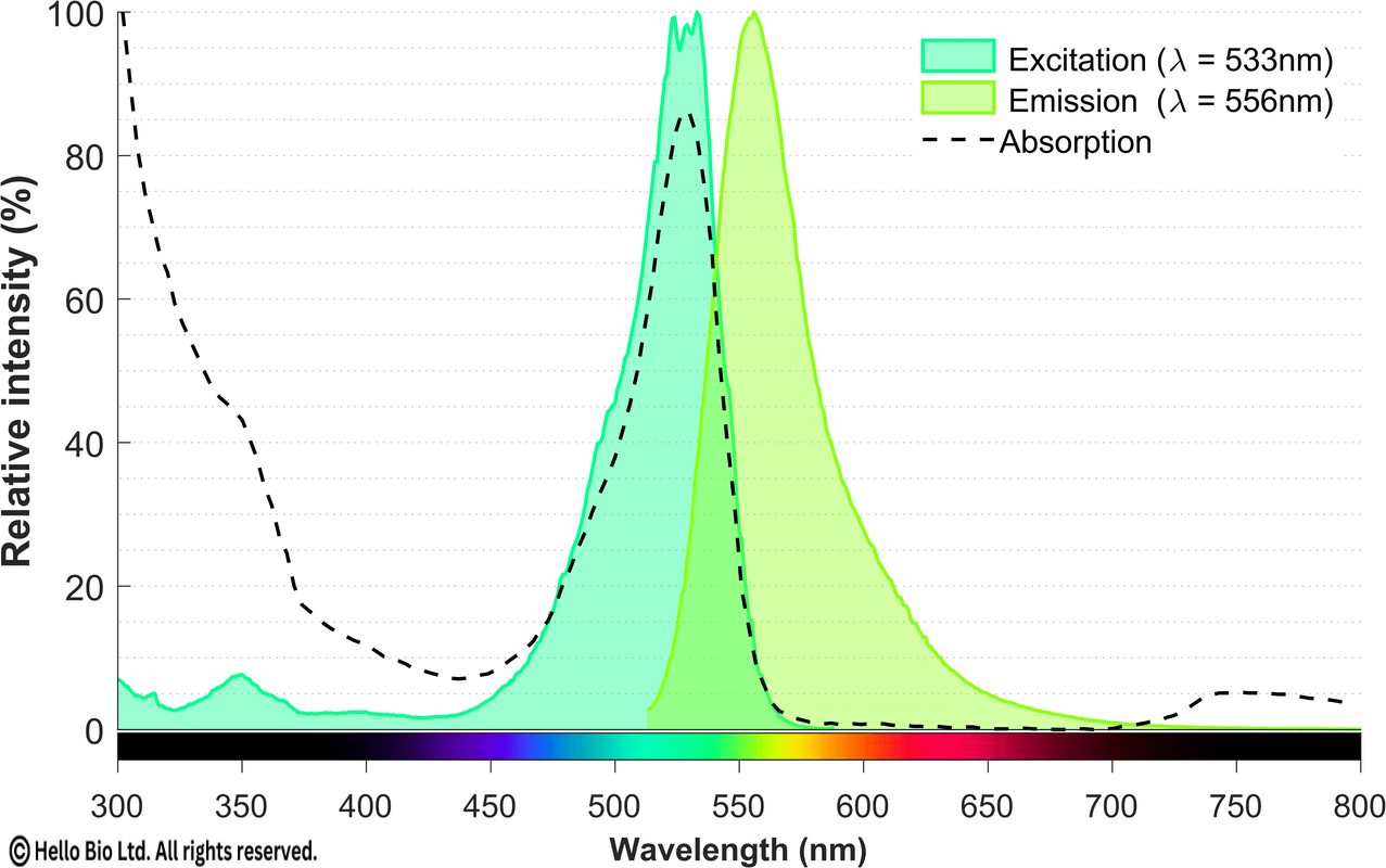 Fig1. Excitation and emission spectra of Janelia Fluor ® 525, free acid. 