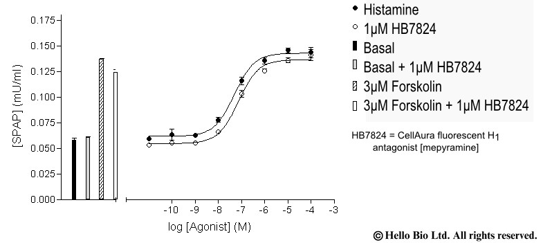 Figure 2. H2-SPAP cells assayed against histamine and 1 µM HB7824