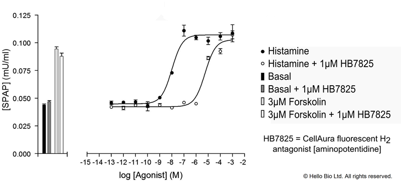 Figure 1. H2-SPAP cells assayed against Histamine and 1 µM HB7825