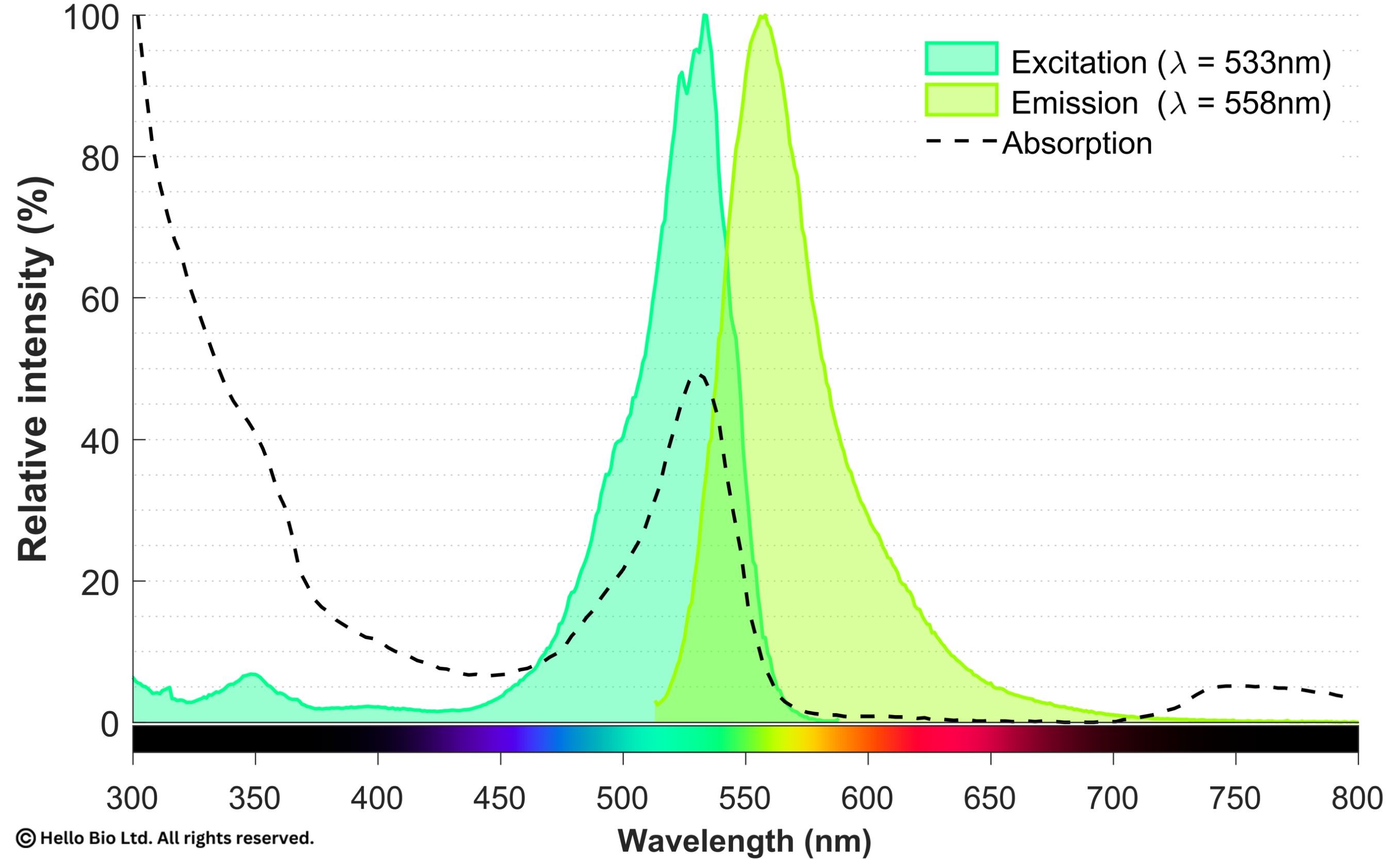 Fig4. Excitation and emission spectra of Janelia Fluor ® 525, SE. 