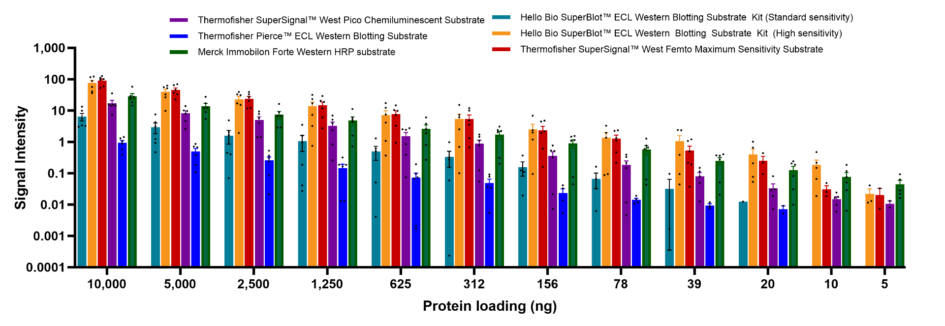 Figure 2. Fully counterbalanced comparison of Hello Bio ECL substrates with competitor products.